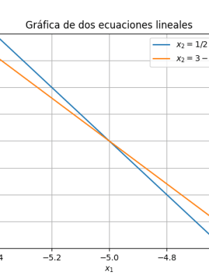 Algebra lineal I: Método de Gauss y&nbsp;Gauss-Jordan