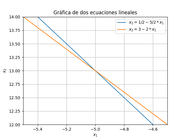 Algebra lineal I: Método de Gauss y&nbsp;Gauss-Jordan